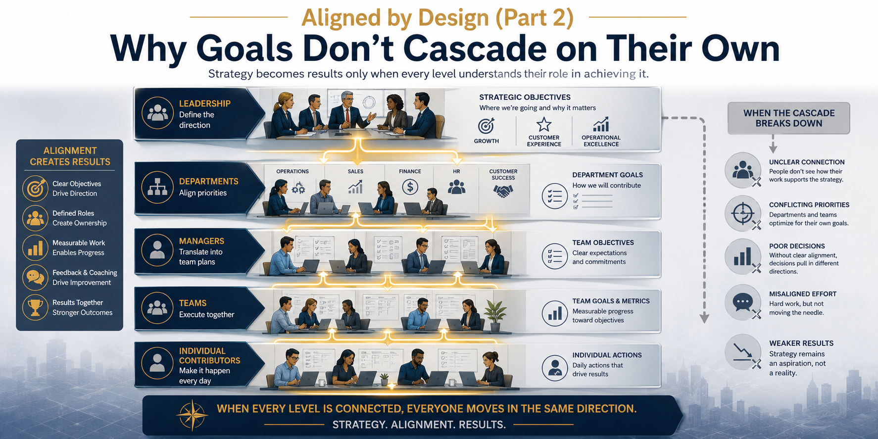 Illustration showing organizational goals cascading from executive leadership through departments, teams, and individual contributors, with clear connections between strategy and daily work.