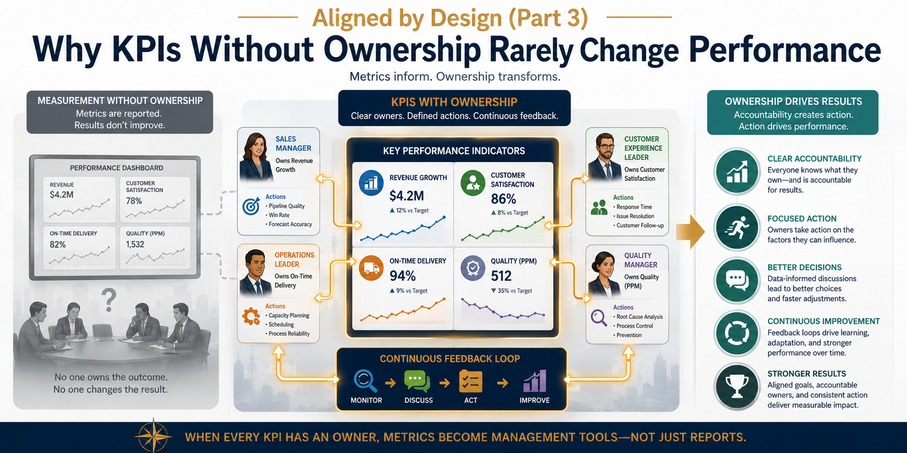Illustration showing business KPIs connected to accountable owners, measurable actions, and continuous feedback loops that improve organizational performance.