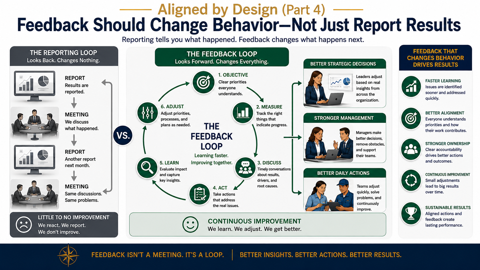 Business performance feedback loop connecting measurable results, team discussion, corrective action, measurement, and continuous improvement across an organization.