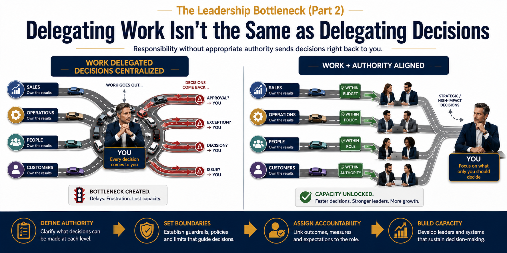 Illustration comparing delegation of tasks with delegation of decision authority, showing how clear authority removes leadership bottlenecks.